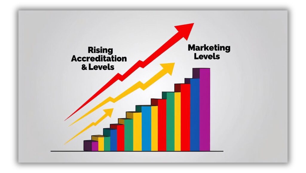 Accreditation and Marketing Level Rising in Graph
